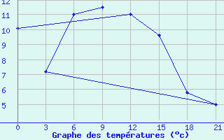 Courbe de tempratures pour Obojan