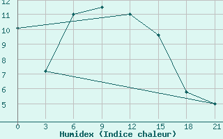 Courbe de l'humidex pour Obojan