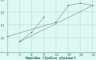 Courbe de l'humidex pour Syros