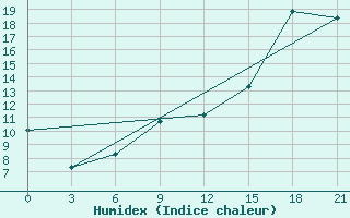 Courbe de l'humidex pour Moskva