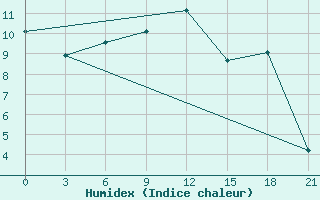 Courbe de l'humidex pour Petrokrepost