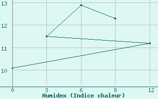 Courbe de l'humidex pour Kur