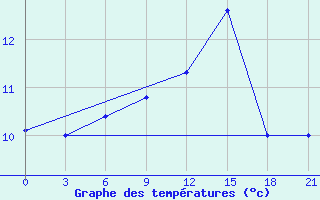 Courbe de tempratures pour Lyntupy