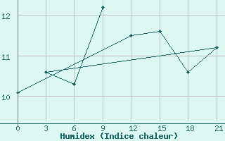 Courbe de l'humidex pour Alger Port