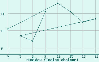 Courbe de l'humidex pour Rijeka / Omisalj