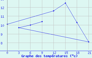 Courbe de tempratures pour Vinnicy