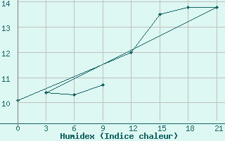 Courbe de l'humidex pour Civitavecchia