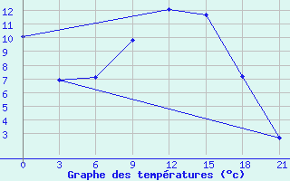 Courbe de tempratures pour Ob Jacevo