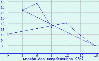 Courbe de tempratures pour Rybacje