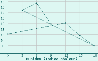 Courbe de l'humidex pour Rybacje