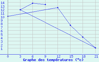 Courbe de tempratures pour Hularin