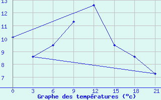 Courbe de tempratures pour Arzamas