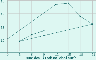 Courbe de l'humidex pour Bobruysr