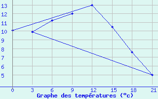 Courbe de tempratures pour Smolensk