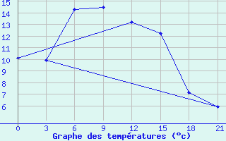 Courbe de tempratures pour Lukojanov