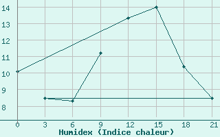 Courbe de l'humidex pour Vinnytsia