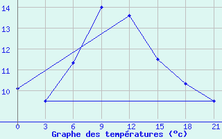 Courbe de tempratures pour Simferopol