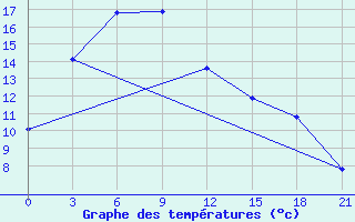 Courbe de tempratures pour Rubcovsk