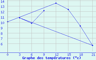 Courbe de tempratures pour Maksatikha