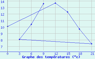 Courbe de tempratures pour Ljuban