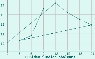 Courbe de l'humidex pour Kryvyi Rih