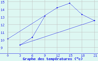 Courbe de tempratures pour Mourgash