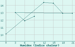 Courbe de l'humidex pour Varzuga