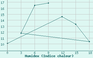 Courbe de l'humidex pour Rybacje