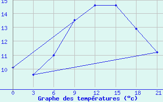 Courbe de tempratures pour Suojarvi