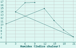 Courbe de l'humidex pour Bayanhongor