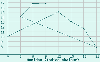 Courbe de l'humidex pour Rubcovsk