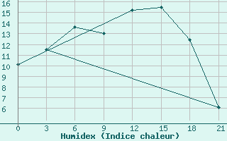 Courbe de l'humidex pour Florina