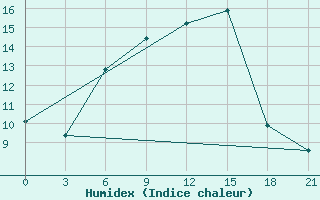 Courbe de l'humidex pour Ostaskov