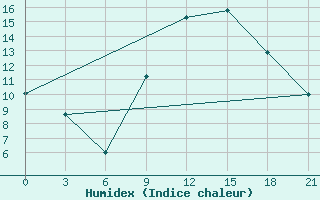 Courbe de l'humidex pour Monastir-Skanes