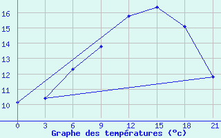 Courbe de tempratures pour Glasgow (UK)