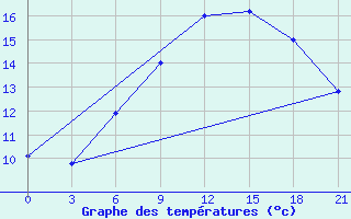 Courbe de tempratures pour Dubasari