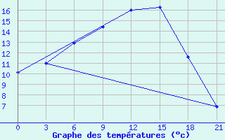 Courbe de tempratures pour Nikol