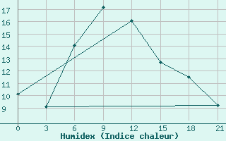 Courbe de l'humidex pour Tetjusi