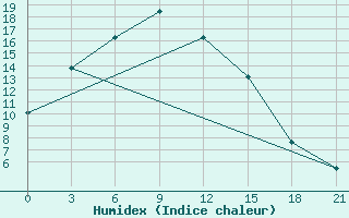 Courbe de l'humidex pour Sainshand