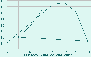 Courbe de l'humidex pour Zukovka