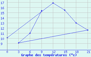 Courbe de tempratures pour Kurdjali