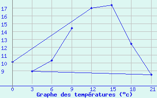 Courbe de tempratures pour Liubashivka