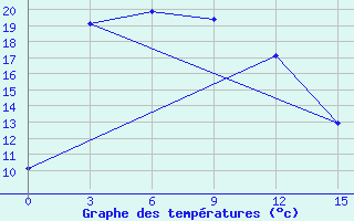 Courbe de tempratures pour Ust