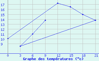 Courbe de tempratures pour Rjazsk