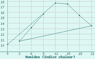 Courbe de l'humidex pour Taganrog