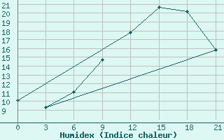 Courbe de l'humidex pour Beja / B. Aerea