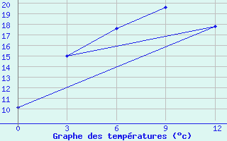 Courbe de tempratures pour Strelka