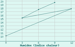 Courbe de l'humidex pour Strelka