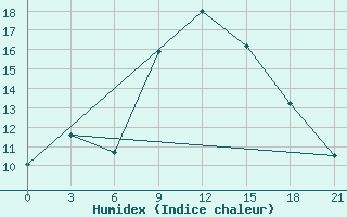 Courbe de l'humidex pour Cap Caxine