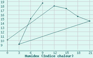 Courbe de l'humidex pour Ventspils